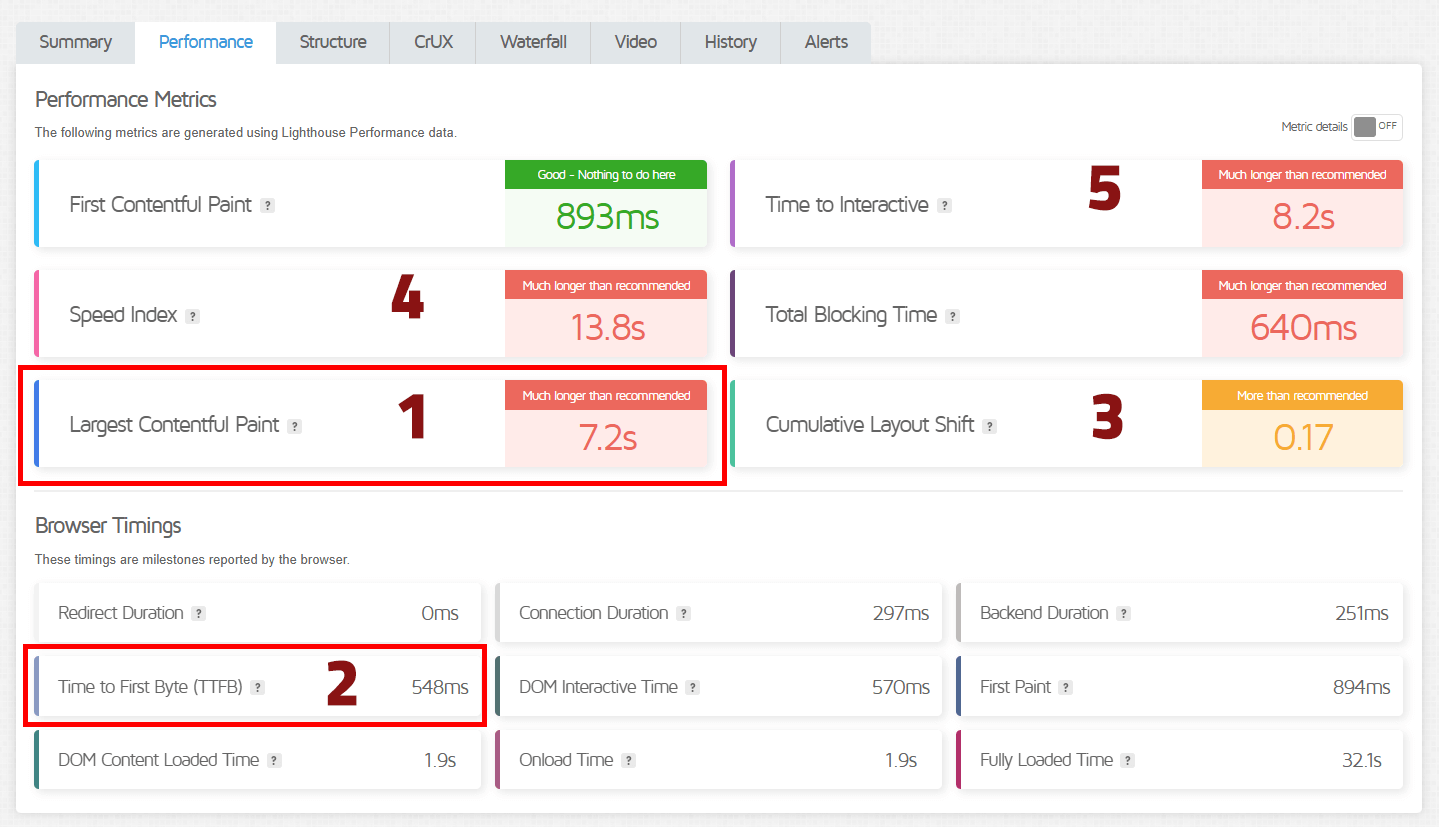 تصویر تب Performance در GTmetrix، شامل معیارهای Core Web Vitals مانند LCP، TBT و CLS، و همچنین Speed Index و Time to Interactive.