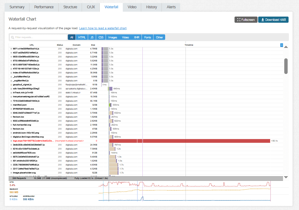 نمودار آبشار GTmetrix، نمایش دهنده زمان بارگذاری جزئیات هر درخواست، شامل مراحل DNS Lookup، Connecting، Waiting و Receiving، به همراه رویدادهای First Paint و Onload.